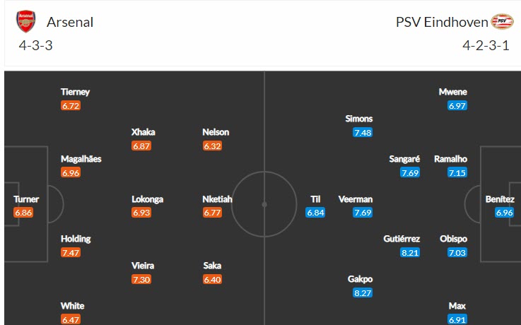 Soi bảng dự đoán tỷ số chính xác Arsenal vs PSV, 0h ngày 21/10 - Ảnh 5