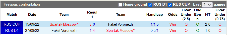 Soi kèo, dự đoán Macao Fakel vs Spartak, 22h ngày 19/10 - Ảnh 3