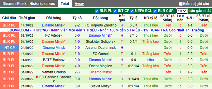 Soi kèo tài xỉu Slutsk vs Dinamo Minsk hôm nay, 19h ngày 19/10 - Ảnh 2