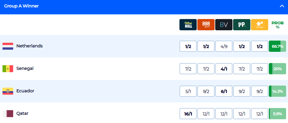 Nhận định soi k&egrave;o bảng A World Cup 2022: Chủ nh&agrave; c&oacute; 5,9% cơ hội đi tiếp - Ảnh 1