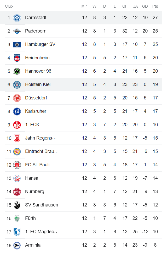 Nhận định, soi kèo Darmstadt vs Holstein Kiel, 23h30 ngày 21/10 - Ảnh 4