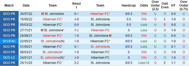Nhận định soi kèo Hibernian vs St Johnstone, 1h30 ngày 22/10 - Ảnh 3