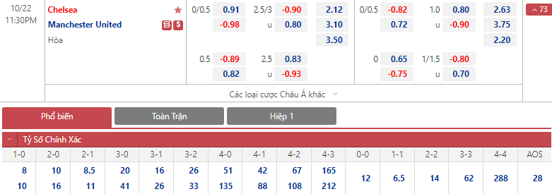 Soi bảng dự đoán tỷ số chính xác Chelsea vs MU, 23h30 ngày 22/10 - Ảnh 1
