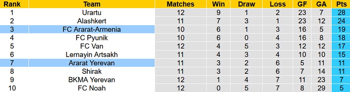 Soi kèo, dự đoán Macao Ararat-Armenia vs Ararat 21h00 ngày 21/10 - Ảnh 4