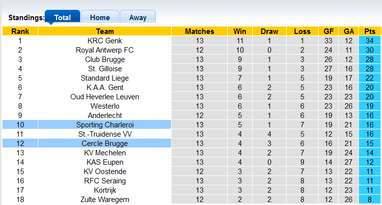 Soi kèo, dự đoán Macao Cercle Brugge vs Charleroi, 1h45 ngày 22/10 - Ảnh 4