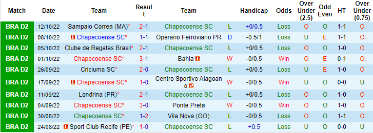 Soi kèo, dự đoán Macao Chapecoense vs Tombense, 5h ngày 22/10 - Ảnh 1
