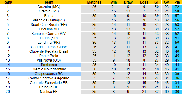 Soi kèo, dự đoán Macao Chapecoense vs Tombense, 5h ngày 22/10 - Ảnh 4
