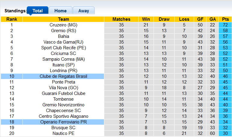 Soi kèo tài xỉu CRB/AL vs Operario hôm nay, 7h30 ngày 21/10 - Ảnh 4