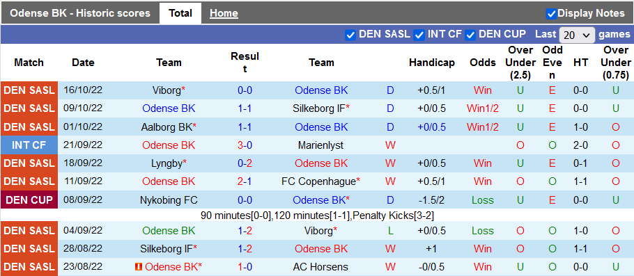Soi kèo tài xỉu Odense vs Lyngby hôm nay, 0h ngày 22/10 - Ảnh 1