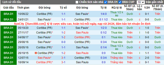 Soi kèo tài xỉu Sao Paulo vs Coritiba hôm nay, 6h ngày 21/10 - Ảnh 4