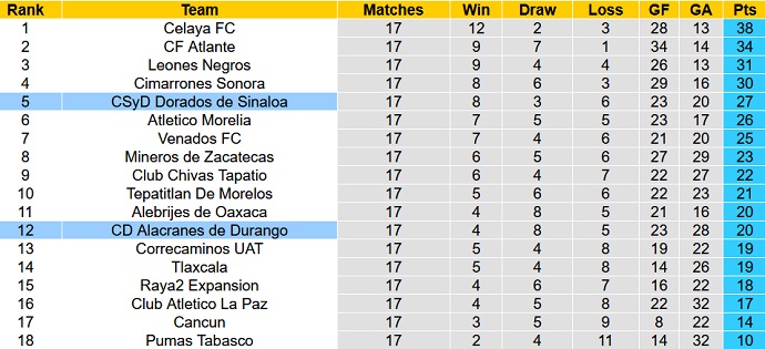 Nhận định, soi kèo Dorados Sinaloa vs Alacranes, 9h15 ngày 22/10 - Ảnh 4