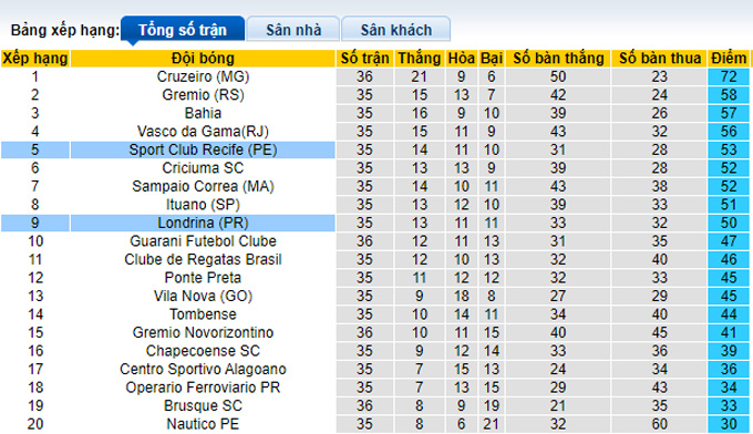 Nhận định, soi kèo Londrina vs Sport Recife, 02h30 ngày 23/10 - Ảnh 4