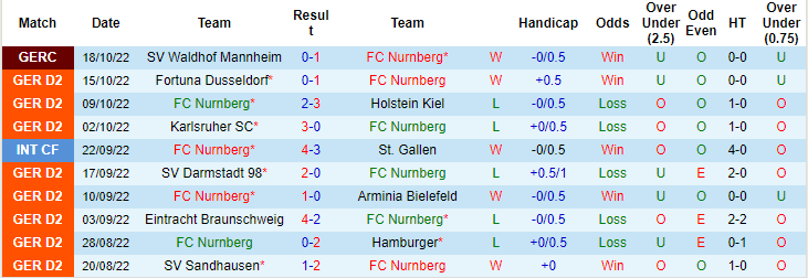 Nhận định, soi kèo Nurnberg vs Hannover, 18h ngày 22/10 - Ảnh 1