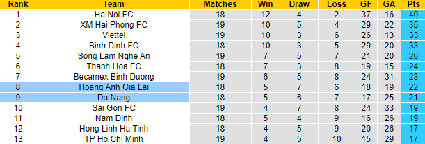 Nhận định, soi kèo SHB Đà Nẵng vs HAGL, 17h ngày 22/10 - Ảnh 4