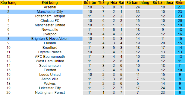 Soi bảng vị cầu thủ ghi bàn trận Man City vs Brighton, 21h ngày 22/10 - Ảnh 6
