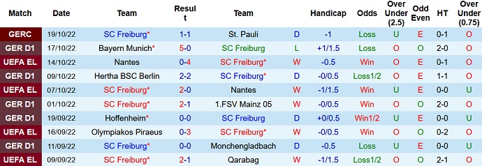Soi kèo, dự đoán Macao Freiburg vs Bremen 20h30 ngày 22/10 - Ảnh 1
