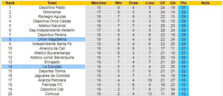 Soi kèo, dự đoán Macao La Equidad vs Magdalena, 6h05 ngày 22/10 - Ảnh 4