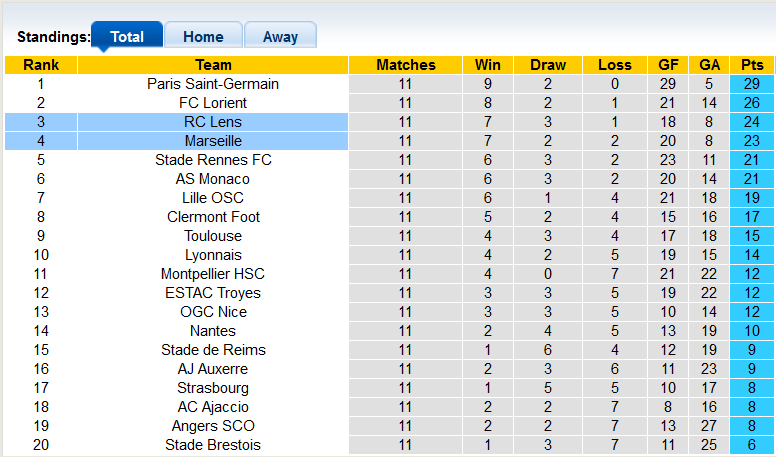 Soi kèo, dự đoán Macao Marseille vs Lens, 2h ngày 23/10 - Ảnh 4