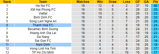 Soi kèo, dự đoán Macao Nam Định vs Thanh Hóa, 18h ngày 22/10 - Ảnh 4