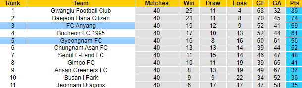Nhận định, soi kèo Anyang vs Gyeongnam, 11h ngày 23/10 - Ảnh 4
