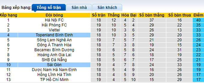 Nhận định, soi k&egrave;o B&igrave;nh Định vs S&agrave;i G&ograve;n, 18h ng&agrave;y 22/10 - Ảnh 4
