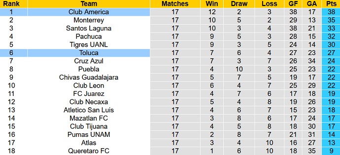 Nhận định, soi kèo Club América vs Toluca, 8h06 ngày 23/10 - Ảnh 5