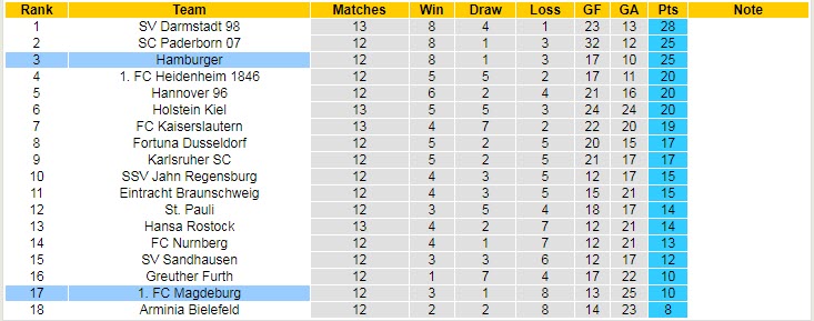 Nhận định, soi kèo Hamburger vs Magdeburg, 18h30 ngày 23/10 - Ảnh 4