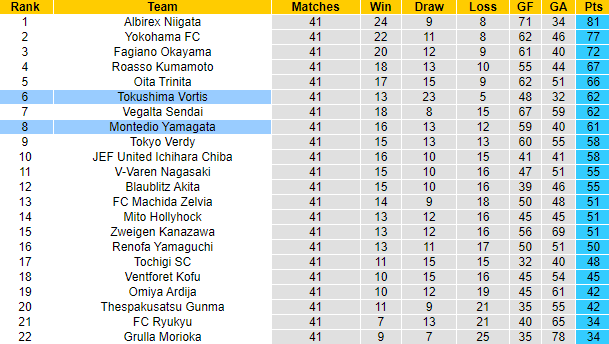 Nhận định, soi kèo Montedio Yamagata vs Tokushima Vortis, 12h ngày 23/10 - Ảnh 4
