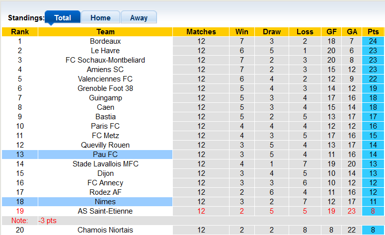 Nhận định, soi kèo Pau vs Nimes, 0h ngày 23/10 - Ảnh 4
