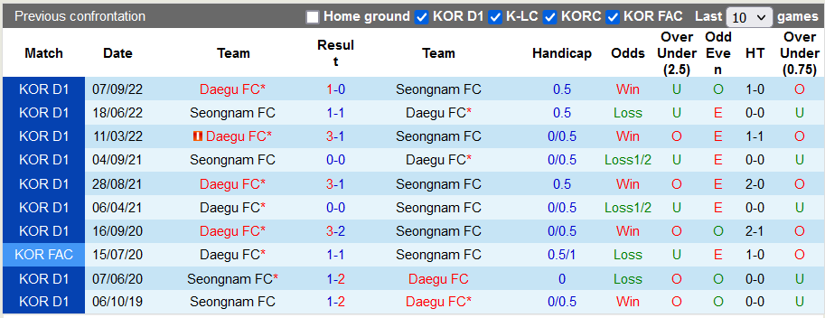Nhận định, soi kèo Seongnam vs Daegu, 13h ngày 22/10 - Ảnh 3