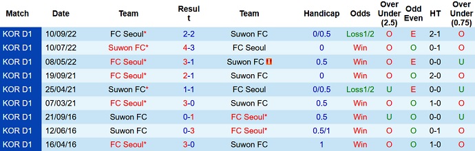 Nhận định, soi kèo Suwon vs Seoul, 13h00 ngày 22/10 - Ảnh 3