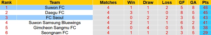 Nhận định, soi kèo Suwon vs Seoul, 13h00 ngày 22/10 - Ảnh 5