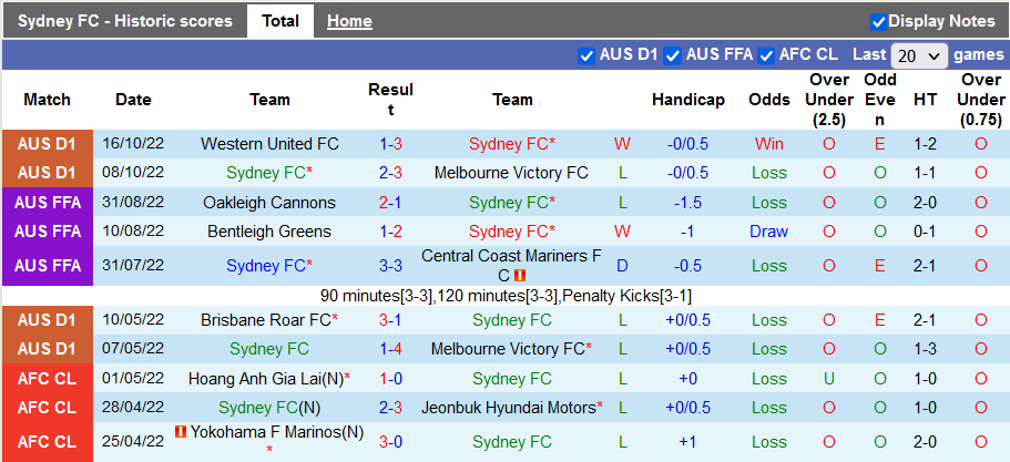 Nhận định, soi kèo Sydney FC vs Adelaide, 11h ngày 23/10 - Ảnh 1