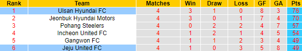 Nhận định, soi kèo Ulsan Hyundai vs Jeju, 13h ngày 23/10 - Ảnh 4