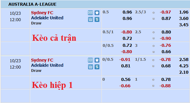 Phân tích kèo hiệp 1 Sydney FC vs Adelaide, 11h ngày 23/10 - Ảnh 1