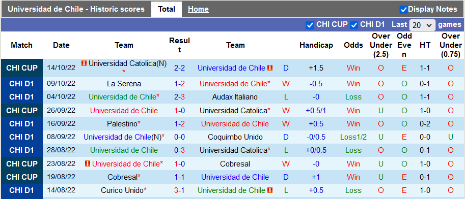 Soi kèo tài xỉu Univ de Chile vs Everton hôm nay, 6h ngày 23/10 - Ảnh 1