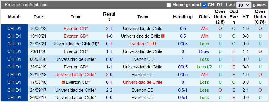 Soi kèo tài xỉu Univ de Chile vs Everton hôm nay, 6h ngày 23/10 - Ảnh 3