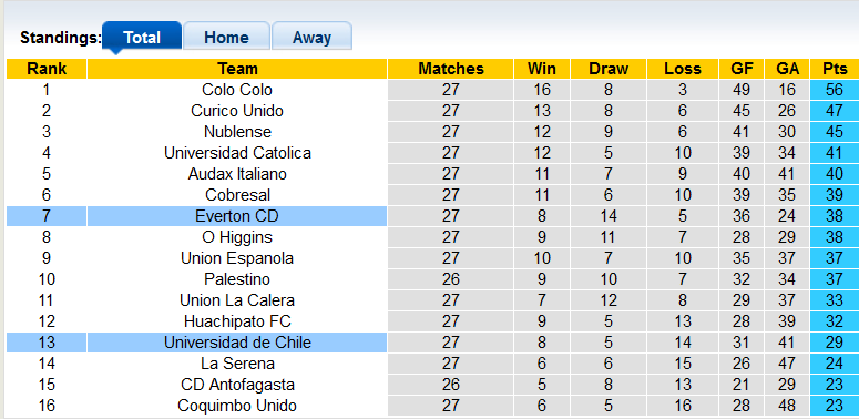 Soi kèo tài xỉu Univ de Chile vs Everton hôm nay, 6h ngày 23/10 - Ảnh 4