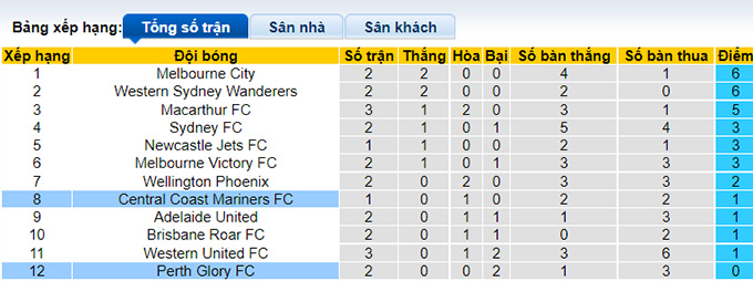 Nhận định, soi kèo Central Coast vs Perth Glory, 13h ngày 23/10 - Ảnh 4