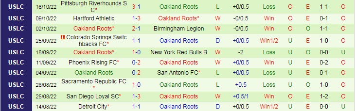 Nhận định, soi kèo San Diego Loyal vs Oakland Roots, 7h35 ngày 24/10 - Ảnh 2