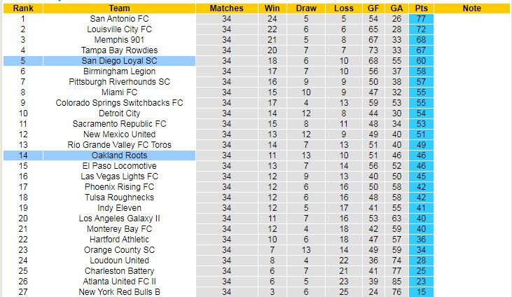 Nhận định, soi kèo San Diego Loyal vs Oakland Roots, 7h35 ngày 24/10 - Ảnh 4