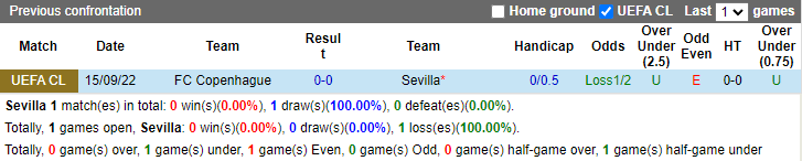 Dự đoán, soi kèo thẻ vàng Sevilla vs Kobenhavn, 23h45 ngày 25/10 - Ảnh 3