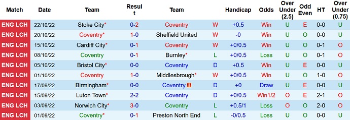 Soi kèo tài xỉu Coventry vs Rotherham hôm nay 1h45 ngày 26/10 - Ảnh 1