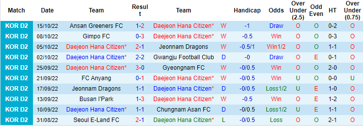 Nhận định, soi kèo Daejeon vs Gimcheon, 17h30 ngày 26/10 - Ảnh 1