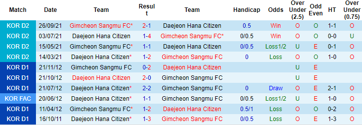 Nhận định, soi kèo Daejeon vs Gimcheon, 17h30 ngày 26/10 - Ảnh 3