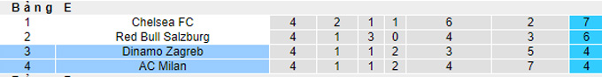 Nhận định, soi kèo Dinamo Zagreb vs AC Milan, 2h ngày 26/10 - Ảnh 4