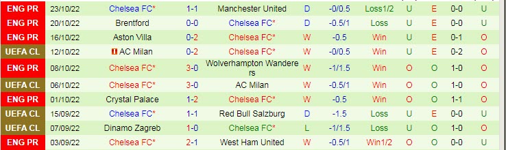 Phân tích kèo hiệp 1 Salzburg vs Chelsea, 23h45 ngày 25/10 - Ảnh 2