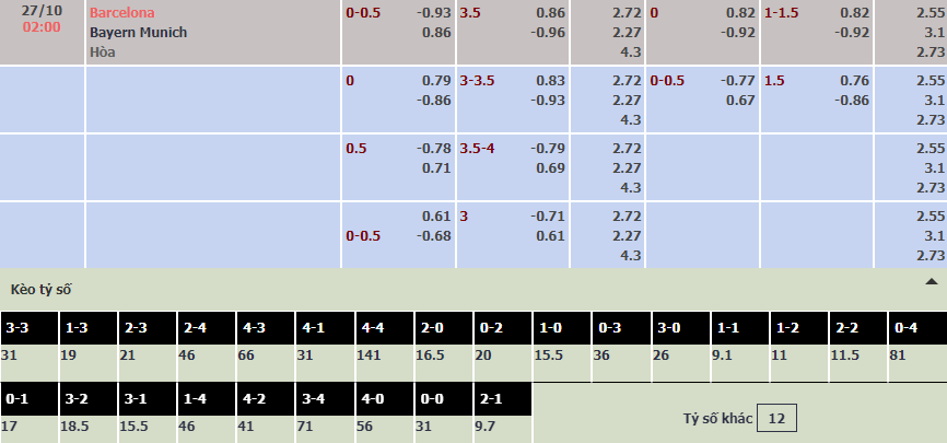 Soi bảng dự đoán tỷ số chính xác Barcelona vs Bayern Munich, 2h ngày 27/10 - Ảnh 1
