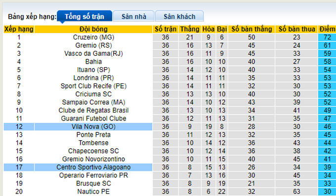 Soi kèo tài xỉu Alagoano vs Vila Nova hôm nay, 7h30 ngày 26/10 - Ảnh 5