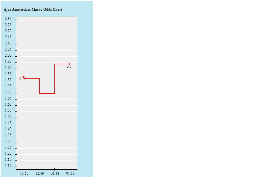 Biến động tỷ lệ kèo Ajax vs Liverpool, 2h ngày 27/10 - Ảnh 2
